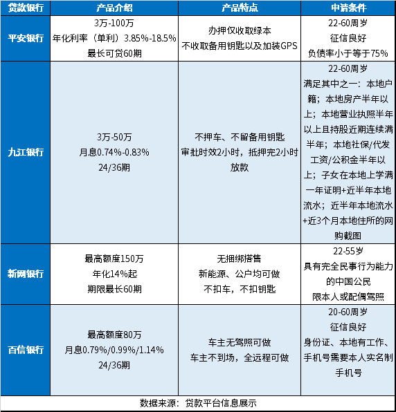 2024车辆抵押贷款什么银行可以做