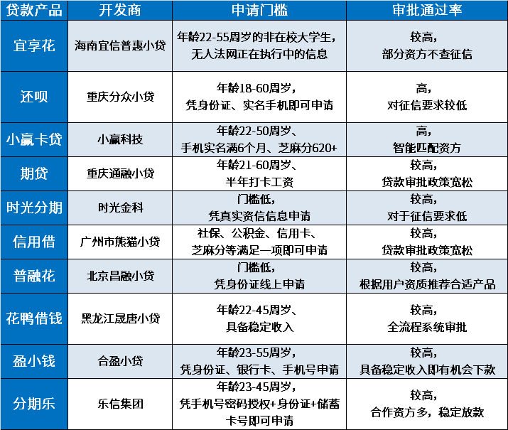 征信有多头借贷在哪还能借