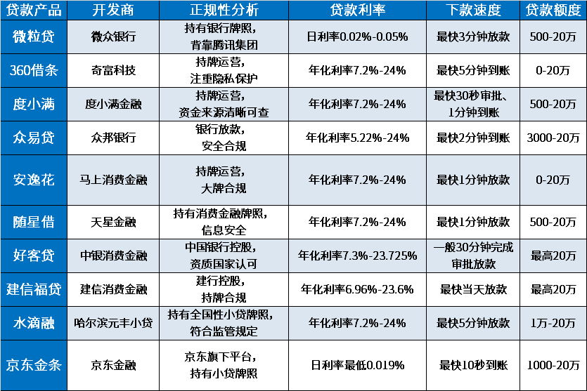 2024年正常放款的网贷有哪些