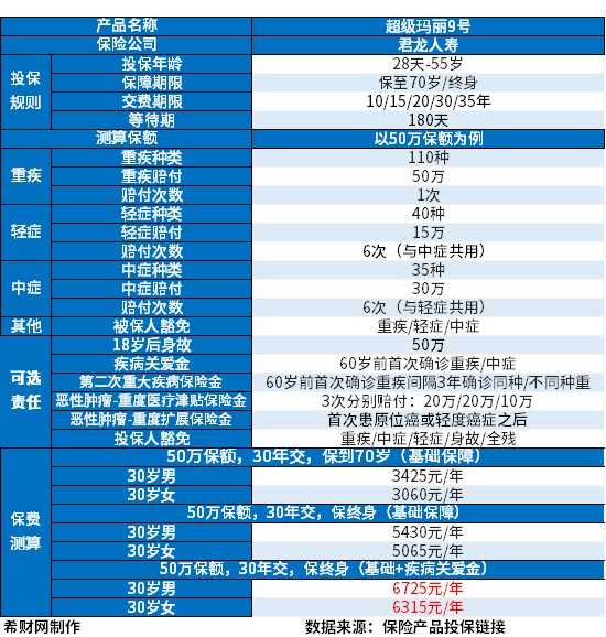 超级玛丽9号重疾险值不值得买？优缺点有哪些？