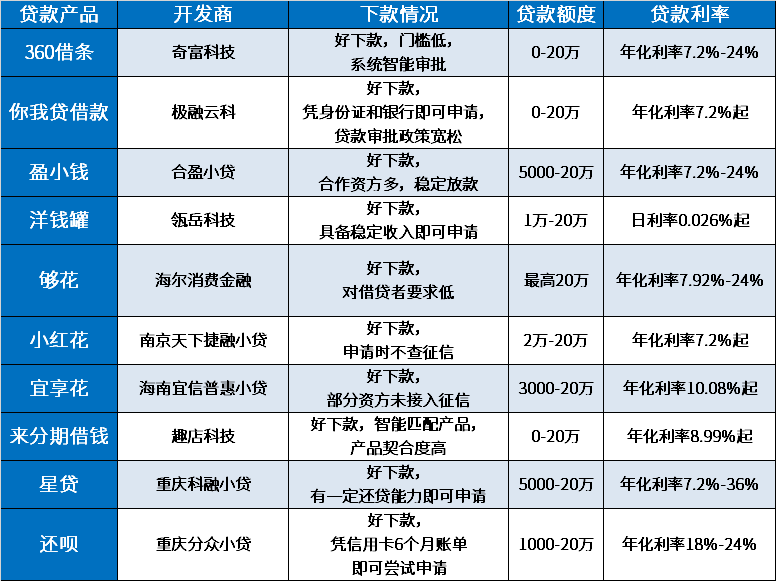 2024年3月好下款的平台有哪些