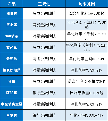 靠谱小额贷款平台 分享合法网贷名单，有国家认证，安全可靠