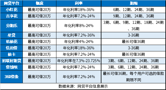 哪个贷款平台可以分36期还款？可以分36期的平台汇总