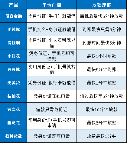 好用的网贷有哪些？十大应急贷款软件