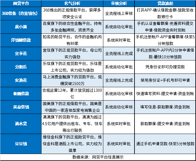 2024还能下款的网贷 好贷款、审核完比较轻松