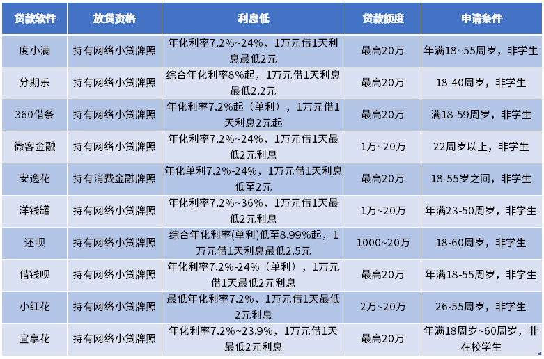 哪个贷款软件利息低又正规