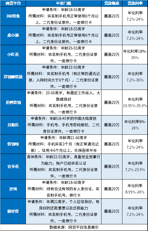 有什么借款门槛低？10家平台借款门槛低容易通过