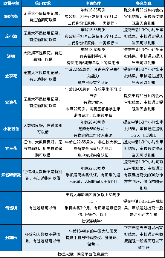 逾期可以借钱的平台2024 汇总10个征信差有逾期可以借钱的