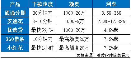 放款几率大的借款？看看这五个平台