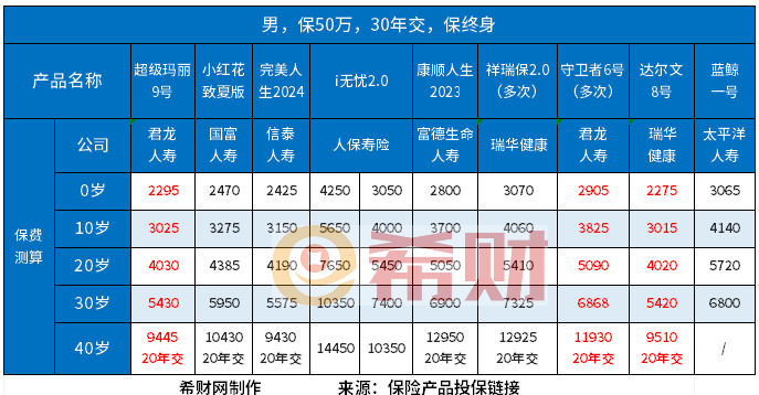 50万保额重疾险多少钱