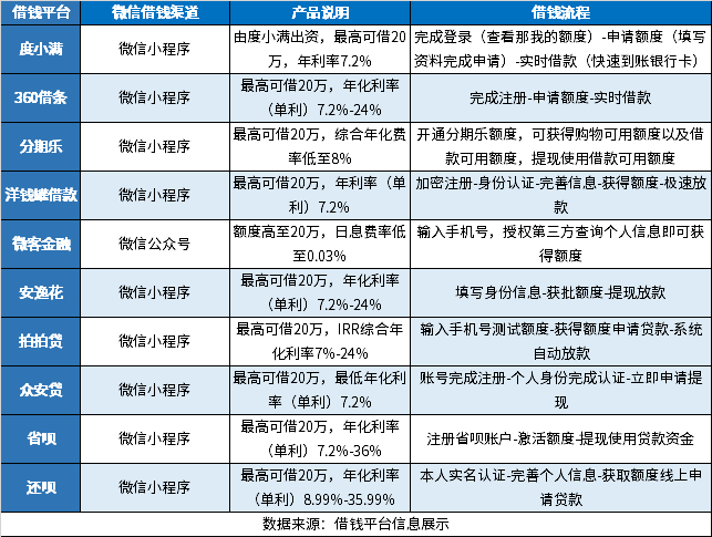 2024年微信有什么借钱平台