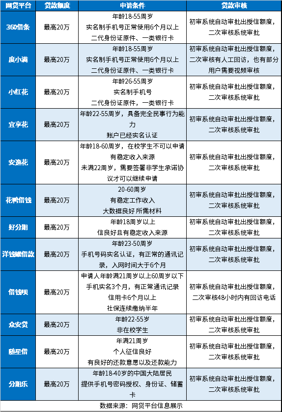 小额借钱平台容易通过的大盘点！这12个不要错过了