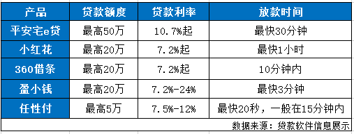 征信过不了如何贷款？这五个平台放款快、操作简单、要求少