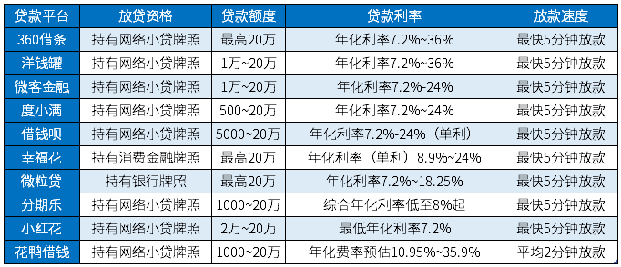 有什么可靠的应急贷款？这10个网贷平台快速放款