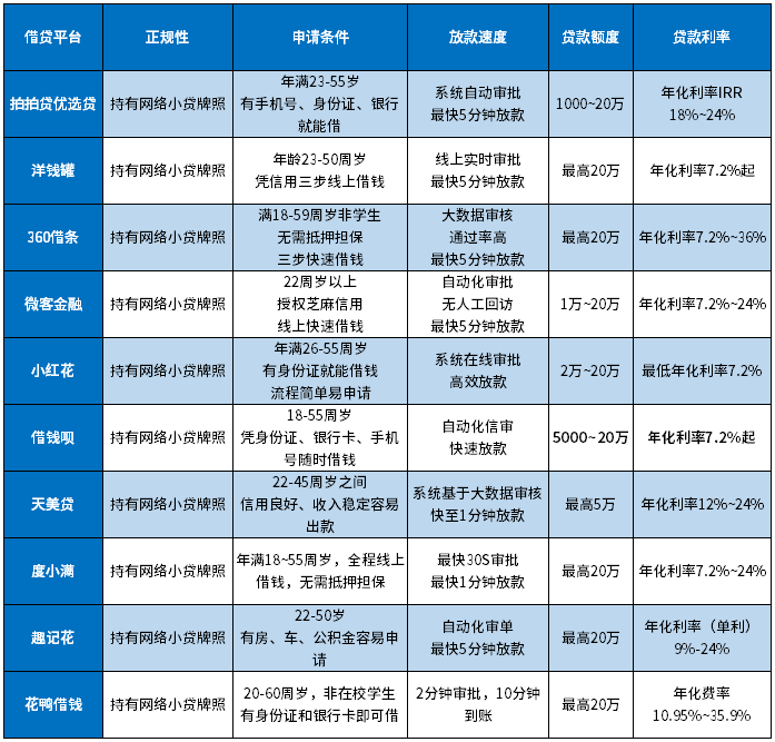 10个真正放款的借贷平台！利息低、容易申请、放款快