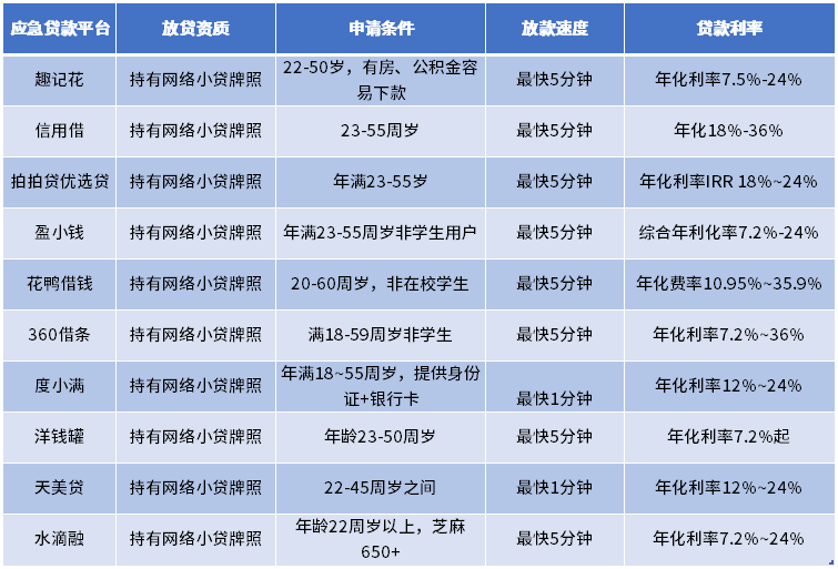 应急贷款哪个平台好