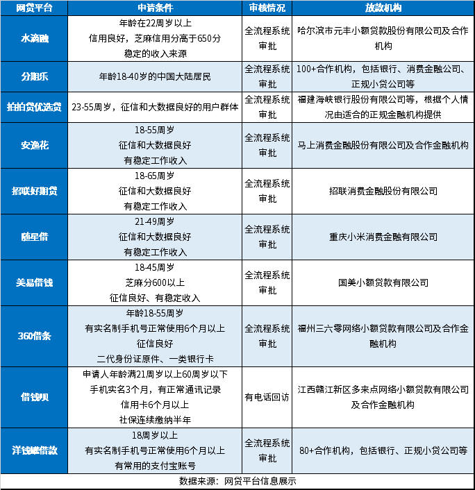 2024可以下款的口子