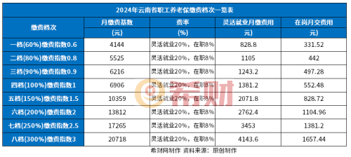 2024云南养老保险缴费档次.jpg