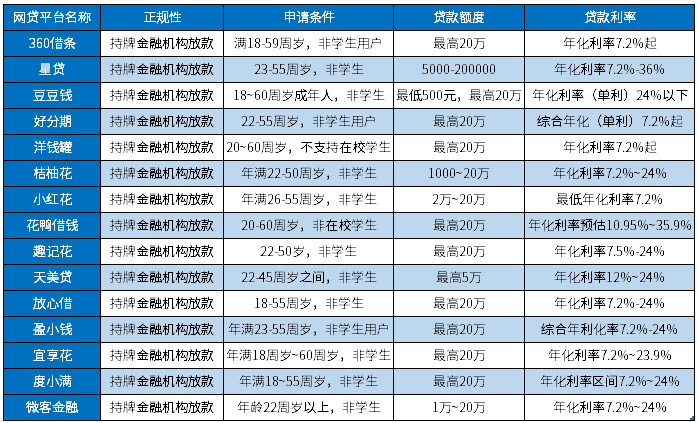 2024正规网贷名单，这15个平台高额、低息，容易申请 