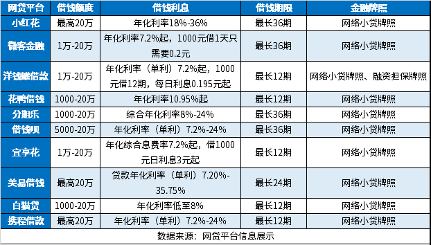 微信借钱5000的平台有哪些？分享10个小额借钱可靠平台