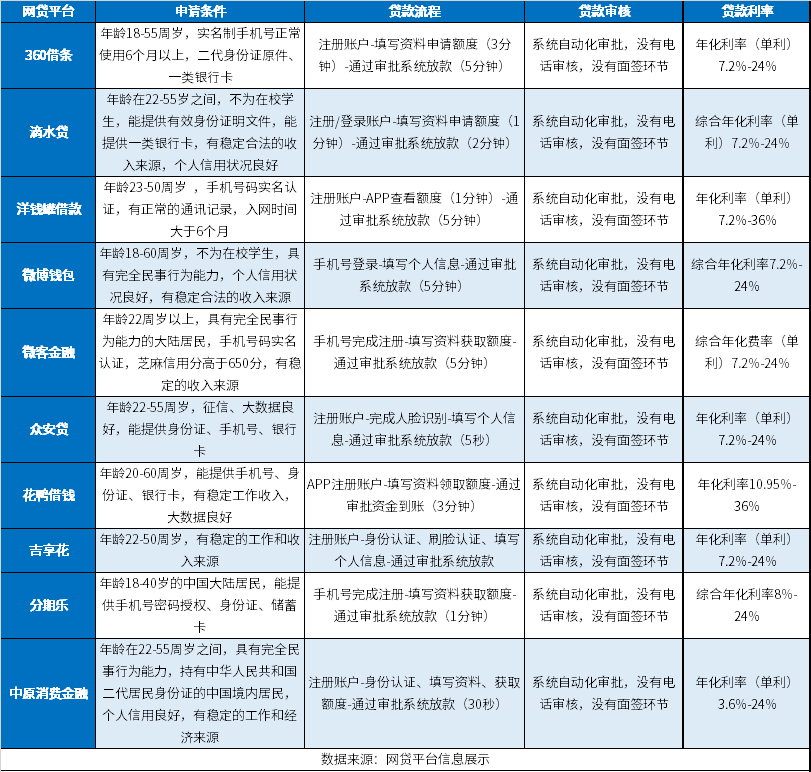 十大轻松借钱app 全都轻松分期，容易借钱，利息低