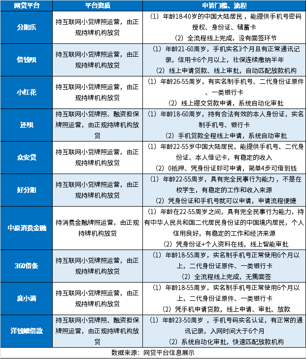 哪个平台正规好下款？分享10个容易借款、审核通过率高的贷款平台 