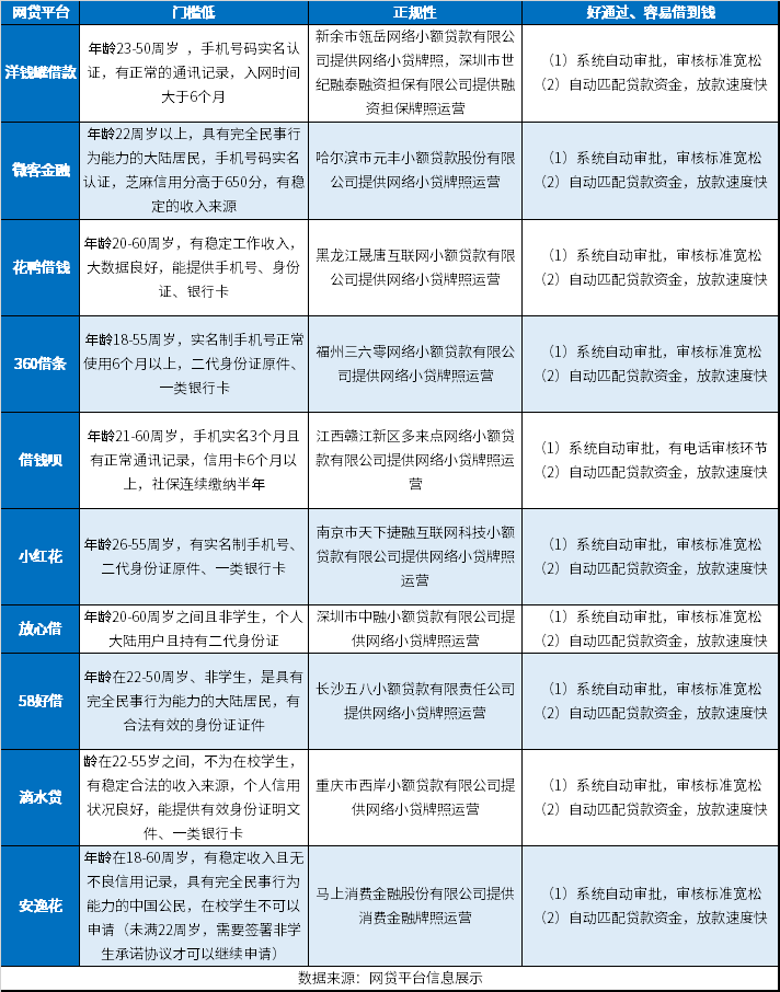 哪个借贷平台门槛低容易借到钱？正规平台好通过的有10个