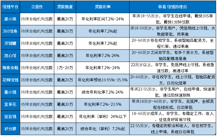 容易借到钱的平台2024？这10个高额、低息、好下款