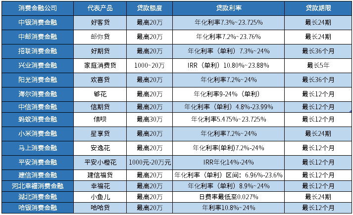 消费金融公司有什么网贷可以借的