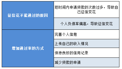 众易贷征信花能通过吗？可以提高通过率的方式有这些