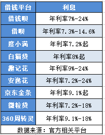 
				柚卡贷款利息高吗？和这些贷款来比一比