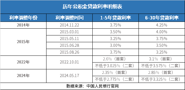 
				公积金贷款利率2024最新利率表（含调整对比）