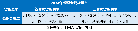 2024年公积金贷款利率