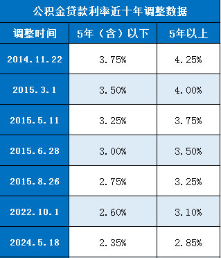 
				2024公积金贷款利率是多少？公积金贷款利率近十年变化