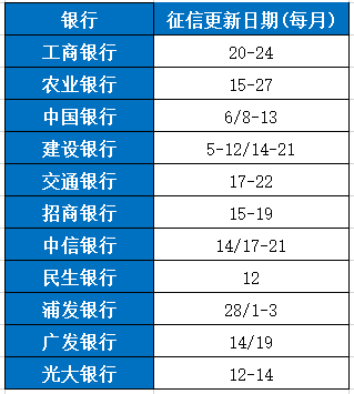 
				农业银行征信报告多久更新一次 举例图表说明