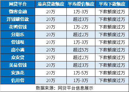 盘点10个网贷能贷万的：可以给上万额度，人均下款过万