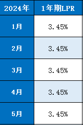 一年期lpr利率历史变化一览表