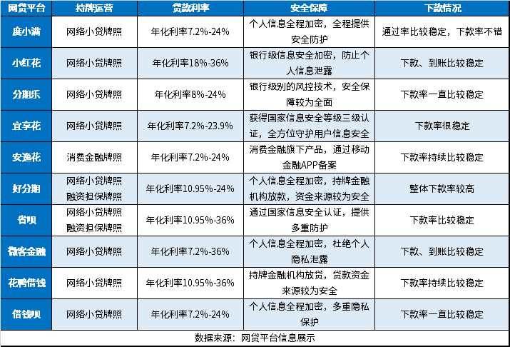 网上贷款有哪些平台？盘点10个可靠的网贷平台 