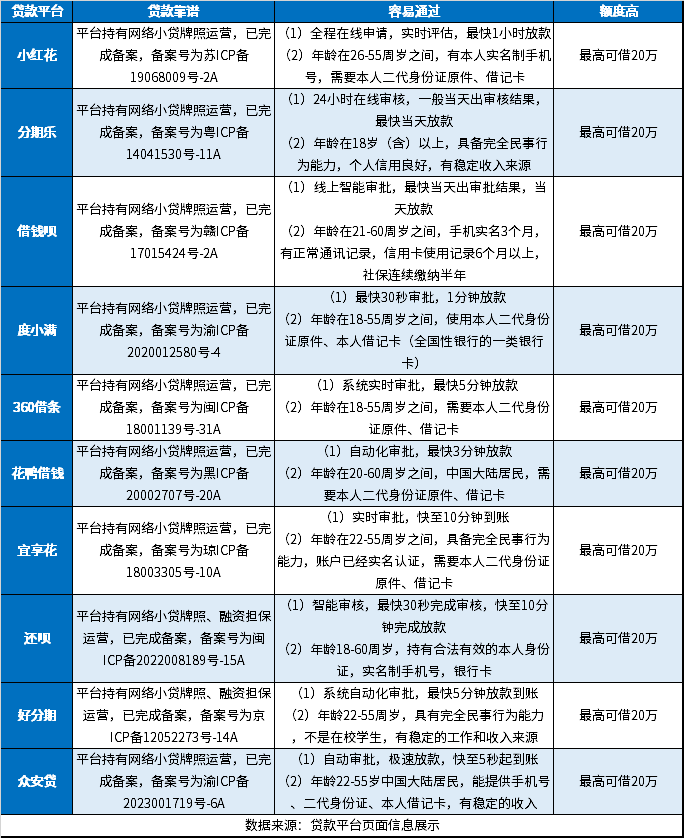 贷款平台哪个靠谱容易通过额度高？分享10大良心贷款平台