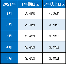 2024年lpr贷款利率一览表