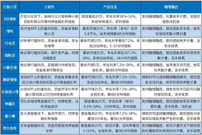 可随借随还的正规小贷，这10个当天放款，提前还款无费用 