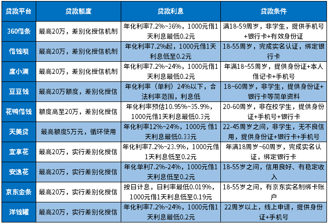 借2万哪个平台利息低点？十大低利息网贷排行榜 
