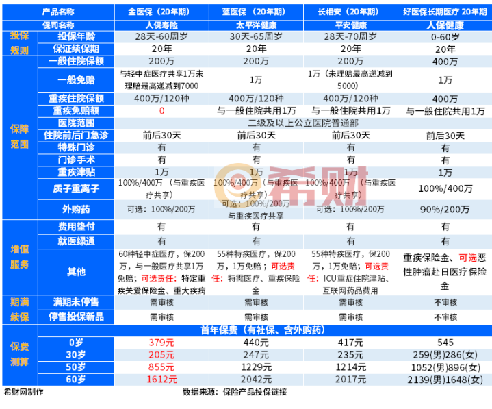 2024医疗险排名前十名