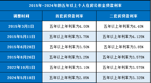 人民银行2015年-2024年的5年以上贷款利率多少