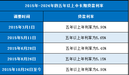 人民银行2015年-2024年的5年以上贷款利率多少