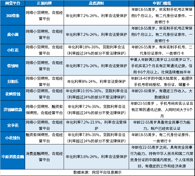 十大良心网贷平台排名