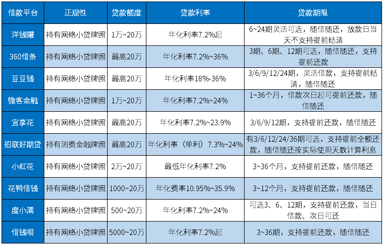 哪个平台借款5000可以随借随还？这10个良心贷款别错过了 