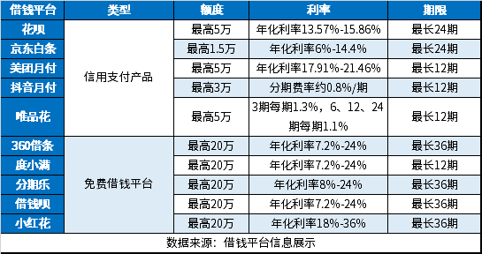 盘点10个免费借钱平台