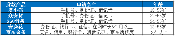 没有贷款软件可以百分百通过，这五个产品通过率高、额度高、申请简单