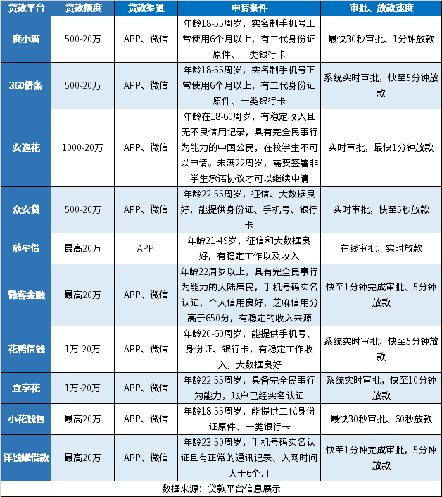 从哪里能借到3000元？贷款在线办理，小额借钱快速到账